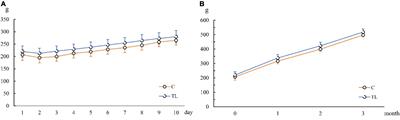 <mark class="highlighted">Tooth Loss</mark> Suppresses Hippocampal Neurogenesis and Leads to Cognitive Dysfunction in Juvenile Sprague–Dawley Rats